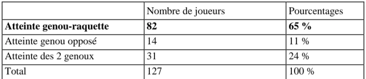 Tableau 3 : Répartition des joueurs pathologiques selon le type d'atteinte: 