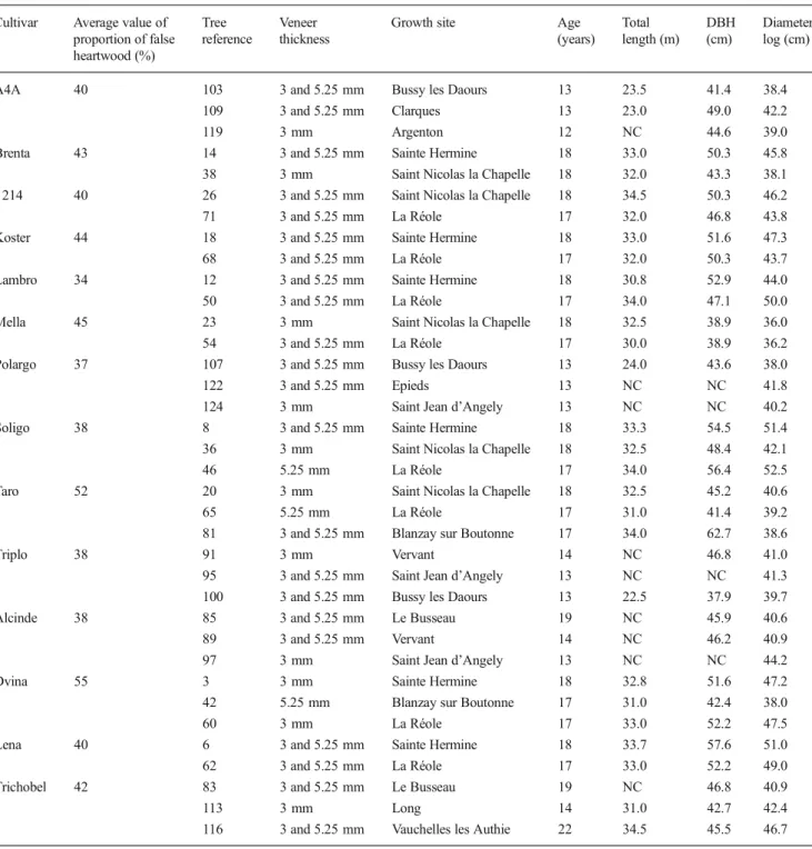 Table 2 Tree sample information of 14 poplar new cultivars Cultivar Average value of