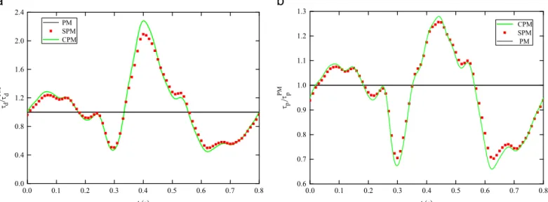 Fig. 7. Re-circulation lengths upstream and downstream of the stent as a function of time 0.0 0.1 0.2 0.3 0.4 0.5 0.6 0.7 0.80.00.40.81.21.62.02.4 t (s)PMSPMCPMτd/τPMd 0.0 0.1 0.2 0.3 0.4 0.5 0.6 0.7 0.80.60.70.80.91.01.11.21.3t (s)CPMSPMPMτp/τPMp