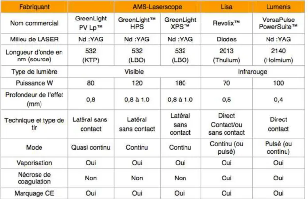 Figure 4 - Caractéristiques, modes d'actions et effets principaux des différents  appareils LASER disponibles et utilisés en France 