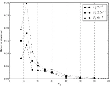 Fig. 13. Relative deviation of P f for the outer strategy.