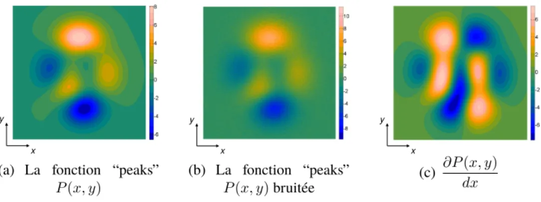 Figure 1 – La fonction “peaks”, sa version bruitée et sa dérivée par rapport à x .