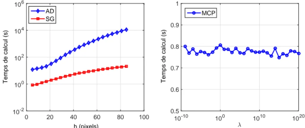 Figure 2 – Temps de calcul en fonction des paramètres de lissage pour les algorithmes AD, SG, MCP.