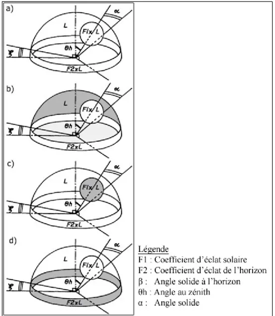 Figure 1.2 Composantes nécessaires pour calculer l’irradiation solaire diffuse en effectuant  une décomposition du ciel en plusieurs éléments a) ensemble des composantes; 