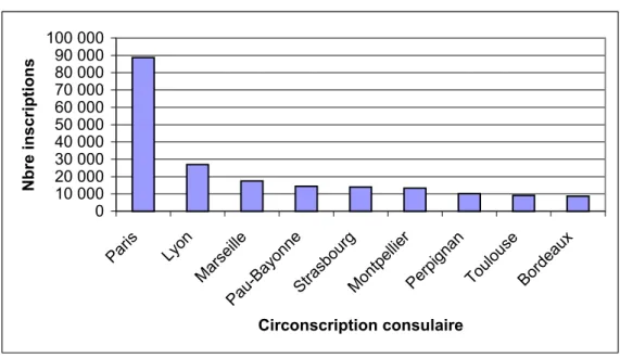 Graphique 7 :  Population inscrite dans les consulats français en 2002