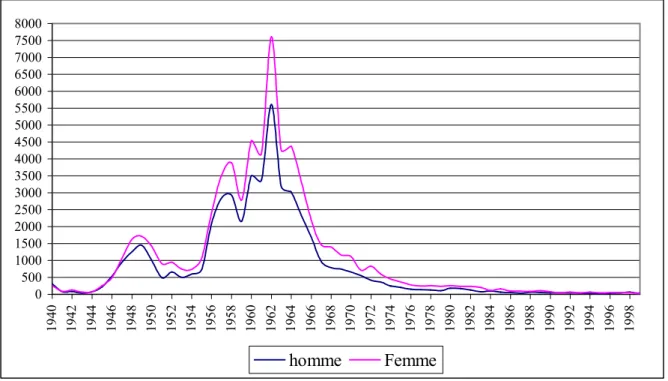 Graphique 8 : Les Français par acquisition d’origine espagnole résidant en France en 1999 par année d’arrivée