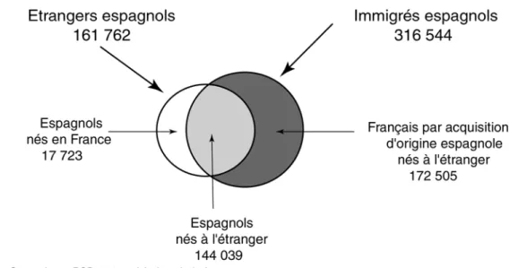 Graphique 1 : Immigrés d’origine espagnole et étrangers espagnols en France en 1999