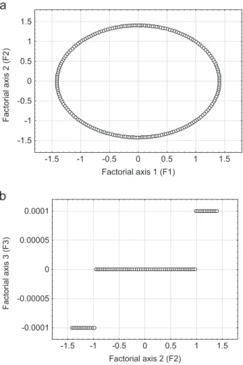 Fig. 16. Construction by our projection method of the sinusoid attractor on the two orthogonal axes F1–F2 (a) and the other axes F2–F3 (b).