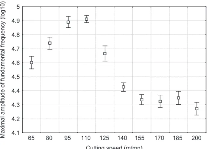 Fig. 8. Values of the highest amplitude of the power spectrum at different cutting speeds.