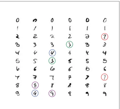 Figure 0.8 Variability in handwritten digits from the MNIST database. Similar digits from different classes are highlighted with same color