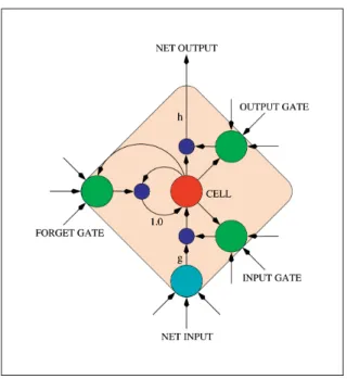 Figure 1.3 LSTM memory block, with the input, output and forget gates controlling its interaction with the rest of the network.
