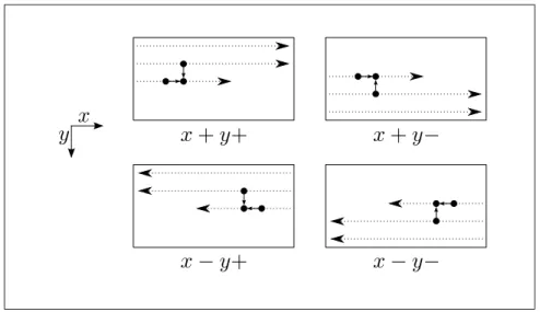 Figure 1.8 2D MDLSTM scanning directions and context propagation in hidden layers.