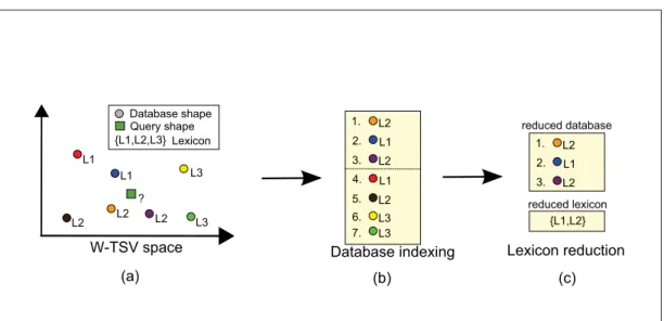 Figure 3.2 Lexicon reduction based on the weighted topological signature vector (W-TSV)