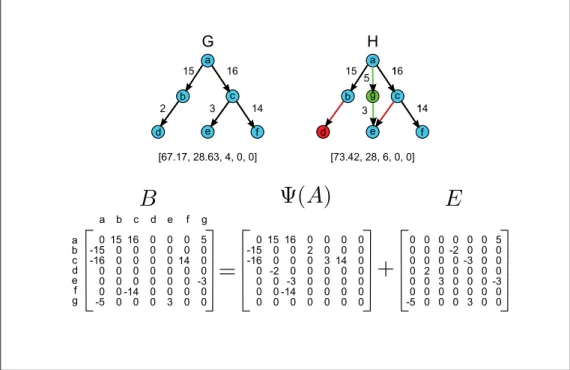 Figure 3.6 Comparison of the perturbation of DAG G (scale 10) by E and its topological perturbation at the same scale