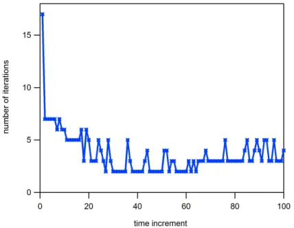 Figure 9 illustrates the computed equivalent Mises-stress distribution on the bottom of the polymer disc