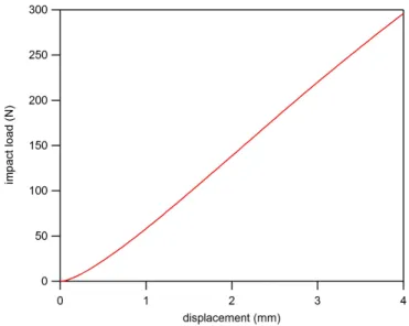 Figure 7: evolution of the impact load depending to the displacement