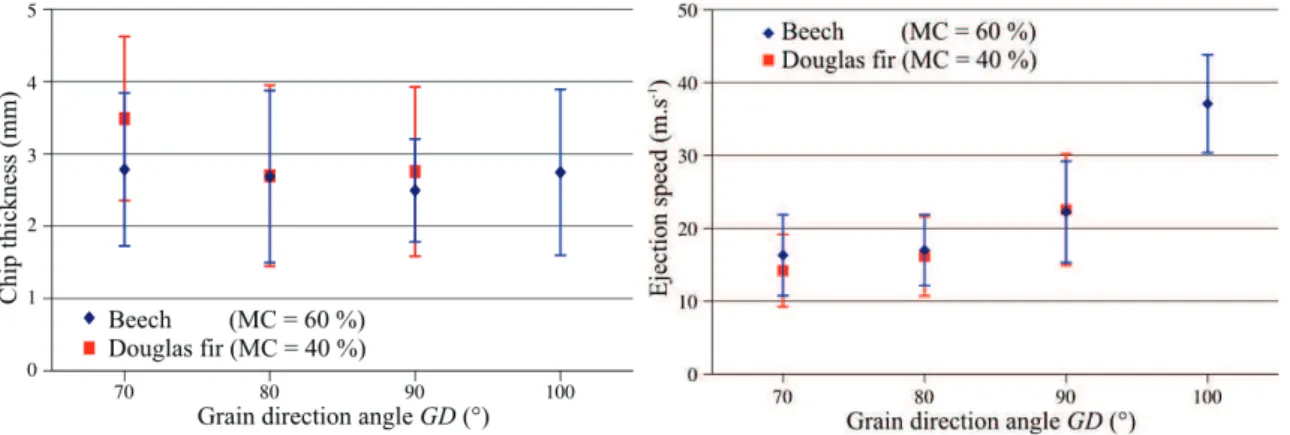 Figure 9: Chip ejection speed function of grain  direction angle. Mean and standard deviation of 100 