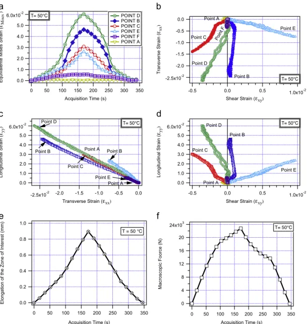 Fig. 3. Local strain paths for six particular locations and overall elongation and force for the test at 50 1C: (a) von Mises equivalent strains versus time, (b) transverse strains ε xx versus shear strains ε xy , (c) longitudinal strains ε yy versus trans