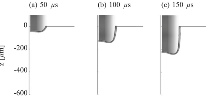 Fig. 14 Drilling profile at 50, 100 and 150ms (a) 50 μ s (b) 100 μ s (c) 150 μ s 0 -200 -400 -600z[μm]