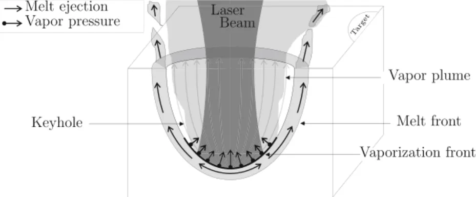 Fig. 2 Physical processes during a laser drilling in the percussion regime