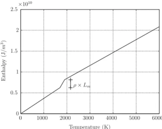 Fig. 4 Enthalpy as a function of temperature (pure iron)