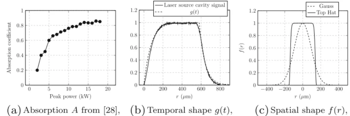 Fig. 5 Absorption coefficients and laser source functions