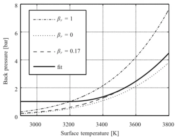 Fig. 7 Surface pressure as a function of temperature (for pure iron)