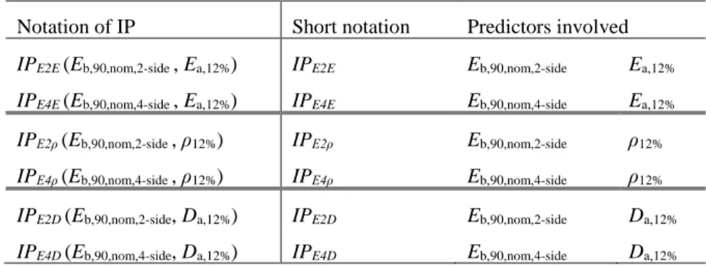 Table 3 Notations and predictors of IPs defined using multiple linear regression.  