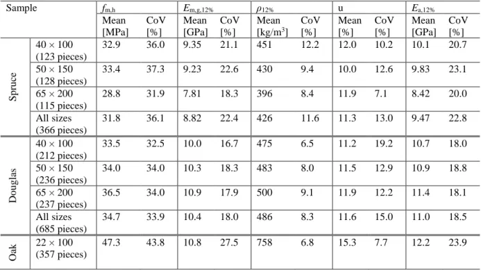 Table 4 Mean values and coefficients of variation of corrected bending strength, corrected global bending MoE,  corrected board density, moisture content and corrected dynamic axial MoE