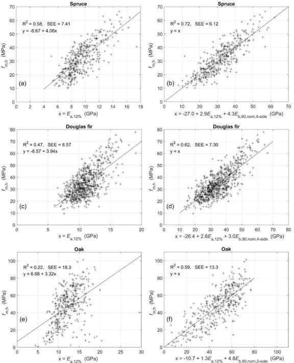 Fig. 5. Scatter plots of relationship between E a,12%  and f m,h , for a) Norway spruce, c) Douglas fir and e) oak