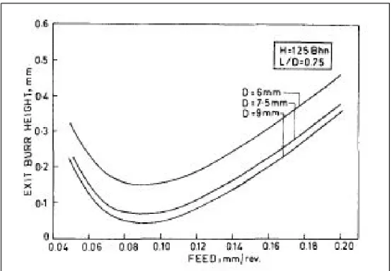 Figure 1.6 Influence de la vitesse de coupe sur la hauteur des bavures   (tirée de Pande et Relekar, 1986) 