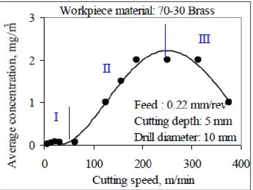 Figure 1.16 Influence de la vitesse de coupe sur la poussière   (tirée de Songmene et al., 2008) 