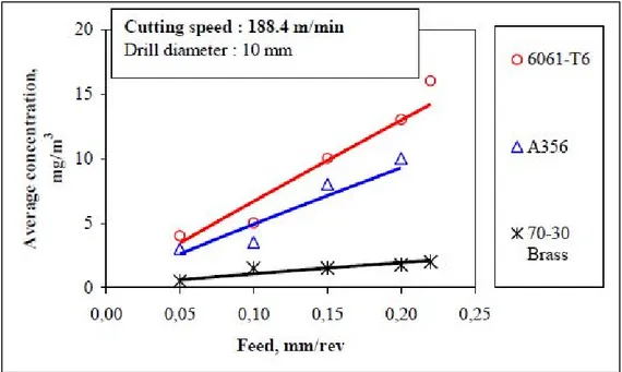 Figure 1.17 Influence de la vitesse d'avance sur la production de poussières   (tirée de Songmene et al., 2008) 