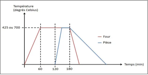 Figure 2.1 Évolution de la température de la pièce et du four au cours du temps 