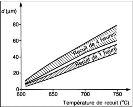 Figure 3.1 Exemple d’évolution du diamètre du grain en fonction   de la température pour divers temps de recuit  