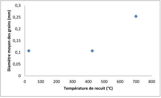 Figure 3.2 Taille des grains en fonction de la température de recuit 