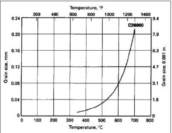 Figure 3.3 Influence de la température de recuit sur la taille des grains   (tirée de Chandler, 1996) 