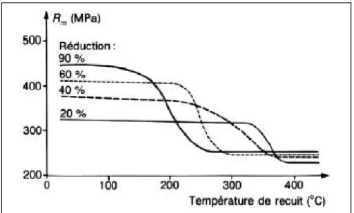 Figure 3.4 Influence du taux de réduction sur la température   d'adoucissement du cuivre OFHC 