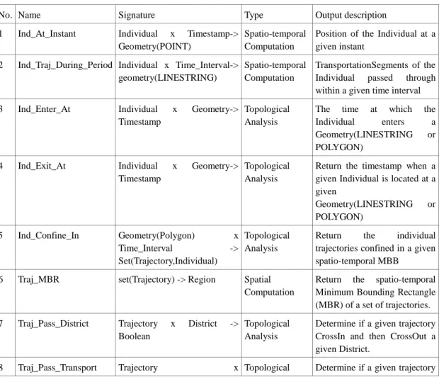 Table 1 List of Functions