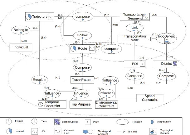 Figure 1 General Schema of the Human Mobility Model  2.2  Trajectory Module 