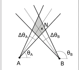 Figure 2.4 Représentation graphique du principe de triangulation à partir de mesures de type AOA, soit θ A et θ B .