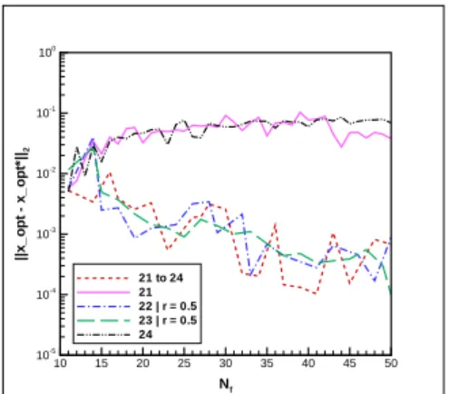 Fig. 1 Convergence with the number of calls N f of the distance to optimum, kx opt − x ∗ opt k