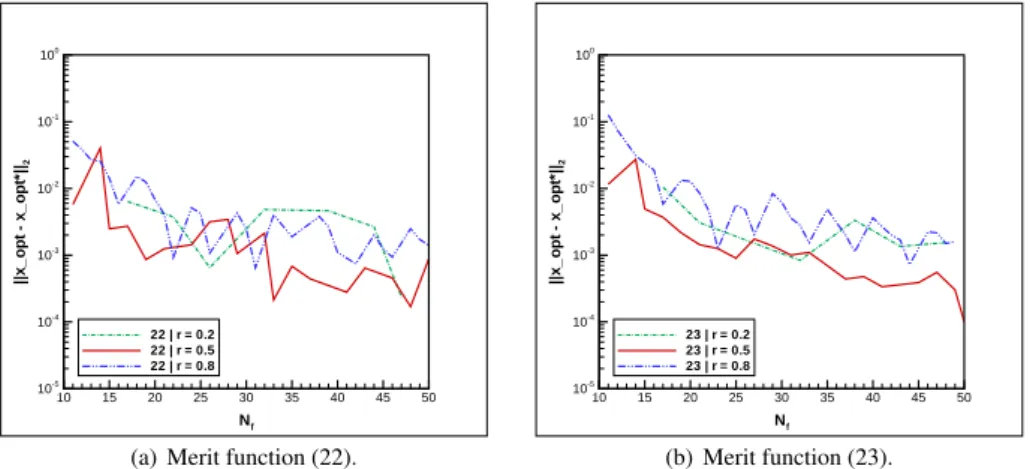 Fig. 2 Convergence with the number of calls N f of the distance to optimum, kx opt − x ∗ opt k, for the infilling strategy based on single merit function (22) (left) or (23) (right), and for different threshold probabilities ρ.