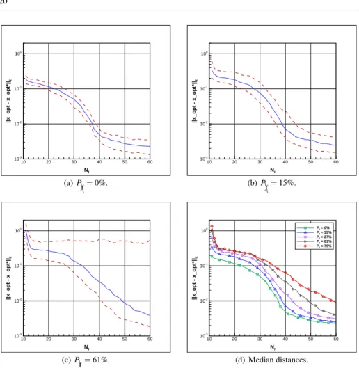 Fig. 9 Statistic (median, 25% and 75% quartiles) of the distance to the optimum kx opt − x ∗ opt k as a function of N f and for several failure probabilities P