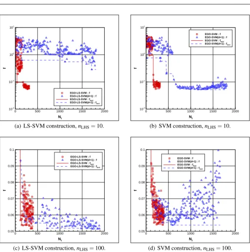 Fig. 10 Sequence of computable objective function values f (x n ) (symbols) and convergence of the best value f best (lines) as functions of the total number of calls N f for different classifiers constructions, infilling strategies and initial sample set 