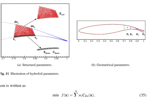 Fig. 11 Illustration of hydrofoil parameters.