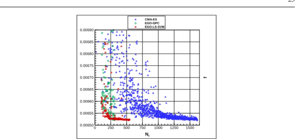 Fig. 13 Sequence of computable function values f (x n ) as a function of the number of calls N f for the EGO- EGO-LS-SVM, EGO-GPC and CMA-ES methods