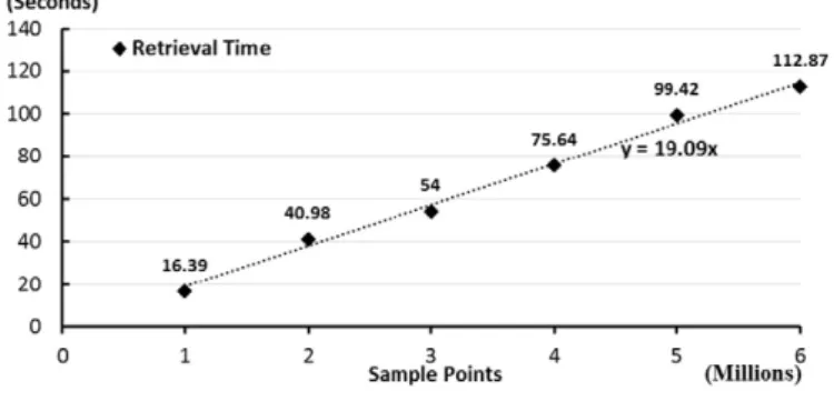 Fig. 6. The relationship between time granularity (t g ) and retrieval time.