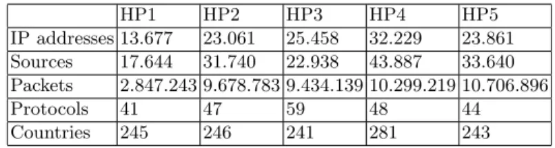 Table 2 shows that the honeypot geolocation has no impact on the cyber attacks they faced