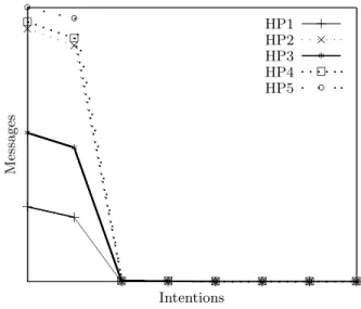 Fig. 5. Number of messages by intention Table 3. Simplification process